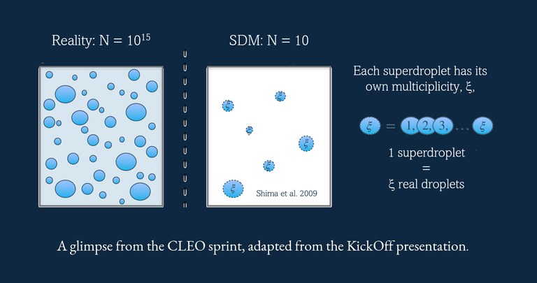 How the natESM CLEO sprint shaped Clara Bayley’s PhD path